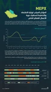 “الاقتصاد والتخطيط” تطلق مؤشرًا استباقيًا (mepx) يستقرئ الأداء الاقتصادي للقطاع الخاص