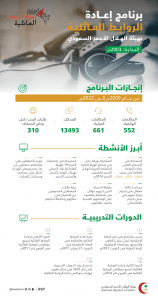 الهلال الأحمر السعودي يعيد 94 طفلا يمنيا إلى ذويهم منذ 2018