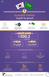 مجلس الأعمال السعودي الكوري يعقد اجتماعه بسيئول