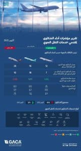 “الطيران المدني”: استرجاع التذاكر والأمتعة المفقودة أو تلفها أكثر شكاوى أكتوبر