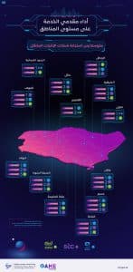 هيئة الاتصالات تصدر تقرير أداء مقدمي خدمات الاتصالات لأشهر الألعاب الإلكترونية خلال الربع الثالث من عام 2022