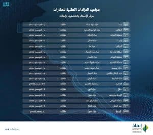 “إنفاذ”: بيع أكثر من 200 عقار عبر 20 مزادًا الأسبوع المقبل