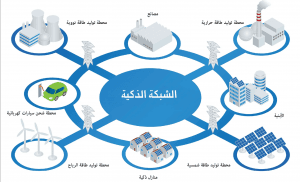 “الشبكات الكهربائية الذكية” بالرياض يناقش الاستدامة والطاقة المتجددة