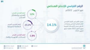 “الإحصاء”: 14.1% ارتفاعًا في مؤشر الإنتاج الصناعي لأكتوبر 2022م