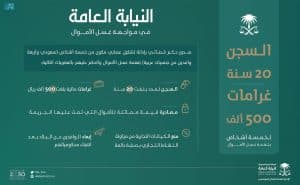 النيابة: الحكم بالسجن 20 عامًا وغرامة 500 ألف ريال على 5 متهمين بغسل أموال