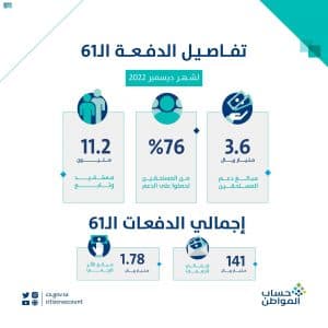 حساب المواطن: 3.6 مليارات ريال لمستفيدي دفعة شهر ديسمبر