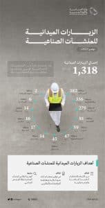 “الصناعة” تراقب المنشآت الصناعية 1318 مرة خلال نوفمبر الماضي