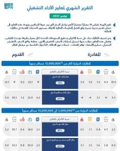 “الطيران المدني”: مطارا “الملك خالد” و”القريات” الأفضل في نوفمبر 2022