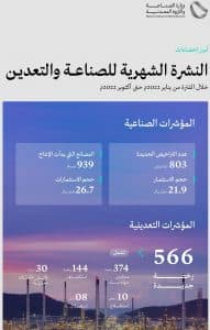 “الصناعة”: قيمة الاستثمار في القطاع الصناعي 1.374 تريليون ريال في 10 أشهر