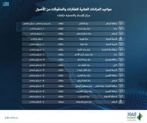 “إنفاذ”: بيع نحو 120 عقارًا عبر 16 مزادًا الأسبوع المقبل