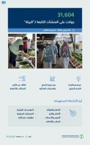 “البيئة” تراقب الأسواق والمنشآت 31604 مرات خلال 10 أشهر