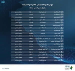“إنفاذ”: بيع 77 عقارًا ومئات المنقولات عبر 14 مزادًا علنيًّا خلال الأسبوع الجاري