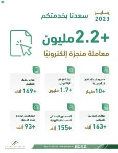 “التأمينات” تنجز نحو 2.2 مليون معاملة إلكترونيًّا خلال الشهر الماضي