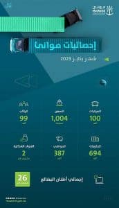 “موانئ”: مناولة 694809 حاويات قياسية و26.36 مليون طن الشهر الماضي