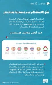 “الموارد البشرية” تضيف خيار الاستقدام من بوروندي لقرار السقف الأعلى في تكاليف الاستقدام