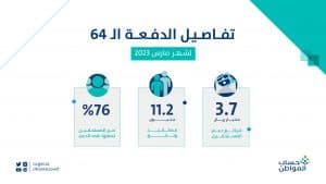 حساب المواطن: 3.7 مليارات ريال لمستفيدي دفعة شهر مارس