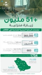 إجراء 51 مليون زيارة منزلية لتقديم الخدمات الصحية الشاملة خلال 2022