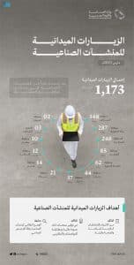 “الصناعة” تراقب المنشآت الصناعية 1173 مرة خلال الشهر الماضي