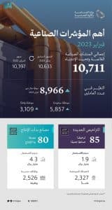 باستثمارات 4.3 مليار ريال.. “الصناعة”: 80 مصنعًا بدأت الإنتاج خلال فبراير 2023