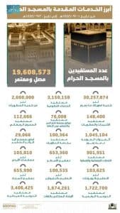 أكثر من مليون مستفيد من خدمات الإرشاد المكاني باللغات العالمية بالمسجد الحرام