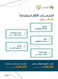 “الموارد البشرية”: توثيق 4 ملايين عقد إلكتروني عبر “قوى”