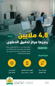 “مركز تدقيق الدعاوى” ينجز 4.8 مليون عملية منذ إنشائه حتى اليوم