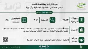 أوقفت خلالها 84 شخصًا.. “نزاهة” تجري 2583 جولة رقابية الشهر الماضي