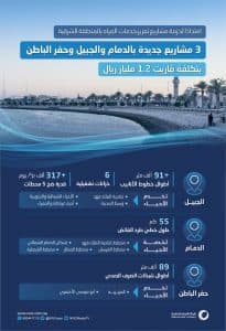 المياه الوطنية تشرع في تنفيذ 3 مشاريع جديدة بالدمام ومحافظتي الجبيل وحفر الباطن