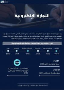 منطقة الرياض تتصدر مناطق المملكة في إصدار سجلات التجارة الإلكترونية