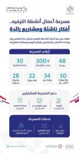 “هيئة الترفيه” تمكّن 28 مشروعاً في القطاع وتحوّل الأفكار الناشئة إلى مشاريع رائدة