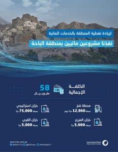 “المياه الوطنية”: نفّذنا مشروعَين مائيَّين بمنطقة الباحة بتكلفة تجاوزت 58 مليون ريال