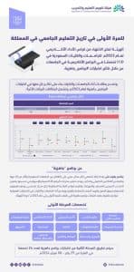 “تقويم التعليم” تعلن الانتهاء من قياس الأداء الأكاديمي للجامعات والكليات السعودية لعام ٢٠٢٣م