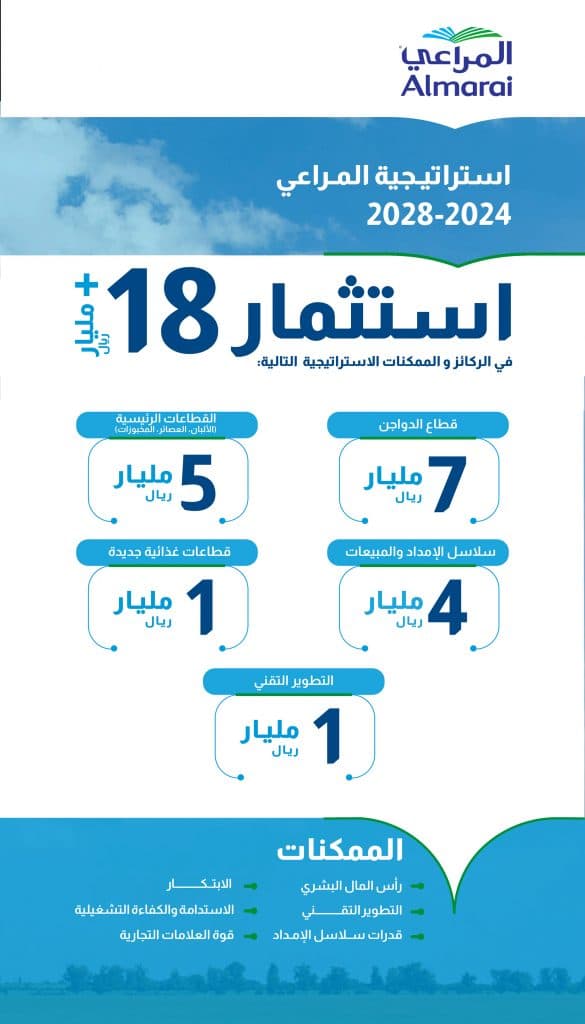 Almarai-Inv-Strategy-Announcement-Comms-Plan_-Arabic_Infographic3.jpeg