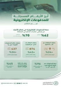 البنك المركزي : 70% حصة المدفوعات الإلكترونية من إجمالي عمليات الدفع لعام 2023م