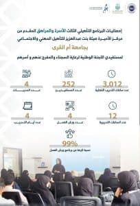 مركز الأميرة صيتة يختتم البرنامج التدريبي الثَّالث المُقدَّم لمستفيدي “تراحم”