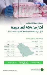 “البيئة”: مسالخ المملكة تستقبل أكثر من 454 ألف ذبيحة