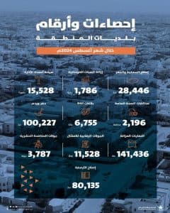 أمانة الرياض تكشف عن أعمال بلدياتها في نطاق المحافظات والمراكز