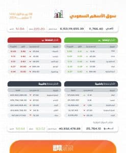 بتداولات بلغت 6 مليارات ريال.. مؤشر سوق الأسهم السعودية يغلق منخفضًا 220.20 نقطة