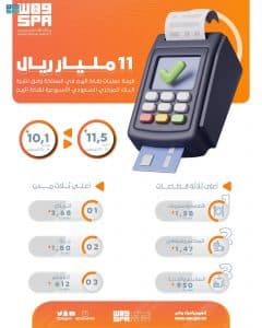 198 مليون عملية نقاط بيع في المملكة بقيمة تجاوزت 11 مليار ريال