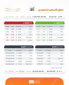بتداولات بلغت 3.3 مليار ريال.. مؤشر سوق الأسهم السعودية يغلق مرتفعًا 40.81 نقطة