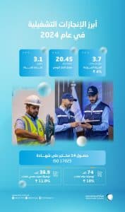 “المياه الوطنية” توزع وتعالج أكثر من 5.8 مليار م3 من المياه في عام 2024 وتُنفّذ نحو 111 ألف توصيلة منزلية