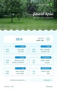 “البيئة” ترصد هطول أمطار في (8) مناطق عبر (95) محطة