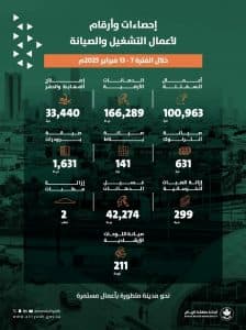 أمانة منطقة الرياض تنجز أعمال تشغيل وصيانة لطرق العاصمة