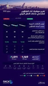 “هيئة الطيران المدني” تُصدر تصنيف مقدِّمي خدمات النقل الجوي والمطارات