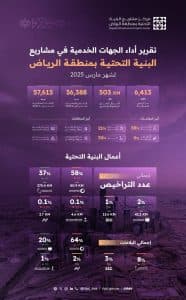مركز مشاريع البنية التحتية بمنطقة الرياض يصدر تقرير أداء الجهات الخدمية لشهر مارس 2025