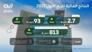 بإيرادات بلغت 2.7 مليار ريال.. “زين السعودية” تحقق نمواً في صافي أرباحها بنسبة 39.5% للربع الأول من عام 2025م