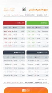 بتداولات بلغت 5.1 مليار ريال.. مؤشر سوق الأسهم السعودية يغلق منخفضًا 150.78 نقطة