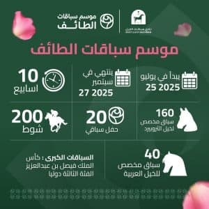 بجوائز مالية تصل إلى 23 مليون ريال.. إصدار البرنامج السنوي الخاص بموسم سباقات الخيل بالطائف 2025