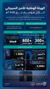 300 جهة وطنية وأكثر من مليون حاج يستفيدون من خدمات “الأمن السيبراني” بموسم الحج الجاري