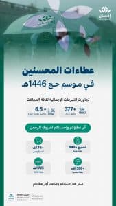 “إحسان” تتكفل بحج 940 حاجًا وحاجة وتوزع 725 ألف وجبة و300 ألف مظلة على ضيوف الرحمن في حج 1446
